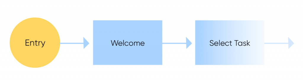 User Flow Một trải nghiệm liền mạch giúp người dùng có thể đạt được mục  tiêu  DesignerVN